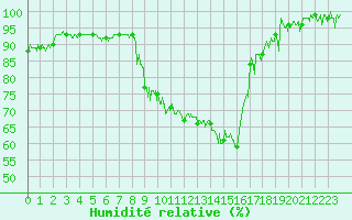 Courbe de l'humidit relative pour Chambry / Aix-Les-Bains (73)