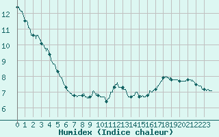 Courbe de l'humidex pour Vauvenargues (13)