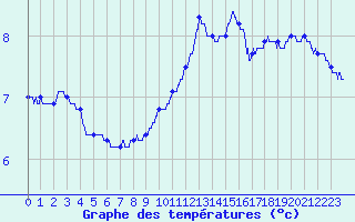 Courbe de tempratures pour Charleville-Mzires (08)