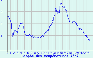 Courbe de tempratures pour Blois (41)