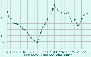 Courbe de l'humidex pour Lyon - Saint-Exupry (69)