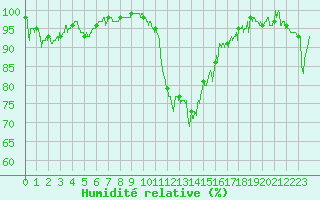 Courbe de l'humidit relative pour Bagnres-de-Luchon (31)