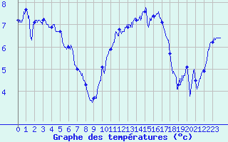 Courbe de tempratures pour Le Talut - Belle-Ile (56)