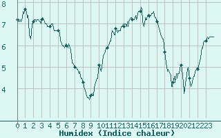 Courbe de l'humidex pour Le Talut - Belle-Ile (56)