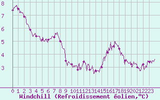 Courbe du refroidissement olien pour Bessey (21)
