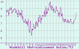 Courbe du refroidissement olien pour Toulouse-Francazal (31)