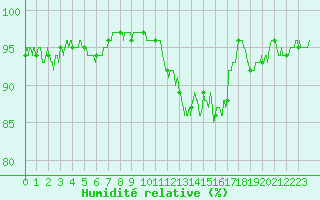 Courbe de l'humidit relative pour Metz-Nancy-Lorraine (57)