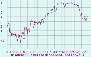 Courbe du refroidissement olien pour Dijon / Longvic (21)