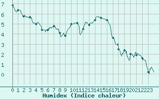 Courbe de l'humidex pour Troyes (10)