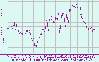 Courbe du refroidissement olien pour Deux-Verges (15)