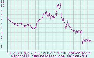 Courbe du refroidissement olien pour Aubenas - Lanas (07)