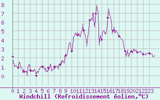 Courbe du refroidissement olien pour Chteau-Chinon (58)