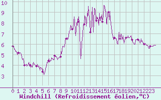 Courbe du refroidissement olien pour Cerisy la Salle (50)