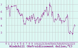 Courbe du refroidissement olien pour Ambrieu (01)