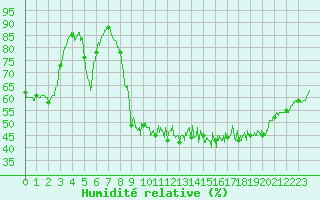 Courbe de l'humidit relative pour Les Vans (07)