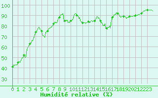Courbe de l'humidit relative pour Brive-Laroche (19)