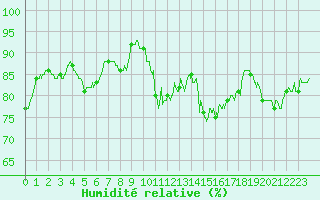 Courbe de l'humidit relative pour Alistro (2B)