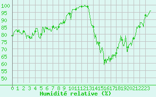 Courbe de l'humidit relative pour Chouilly (51)