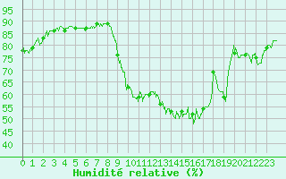 Courbe de l'humidit relative pour Le Bourget (93)