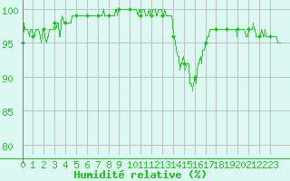 Courbe de l'humidit relative pour Ble / Mulhouse (68)