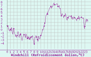 Courbe du refroidissement olien pour Bourg-Saint-Maurice (73)