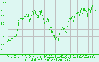 Courbe de l'humidit relative pour Strasbourg (67)