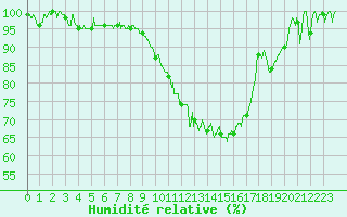 Courbe de l'humidit relative pour Romorantin (41)