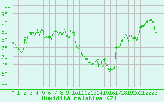 Courbe de l'humidit relative pour Landivisiau (29)
