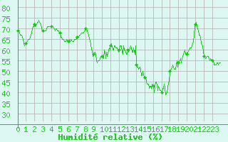 Courbe de l'humidit relative pour Alistro (2B)