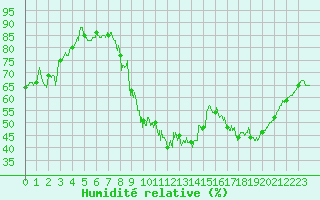 Courbe de l'humidit relative pour Cambrai / Epinoy (62)