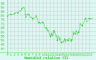 Courbe de l'humidit relative pour Lyon - Bron (69)