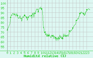 Courbe de l'humidit relative pour Calais / Marck (62)