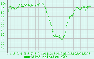 Courbe de l'humidit relative pour Angers-Marc (49)