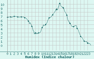 Courbe de l'humidex pour Montlimar (26)