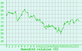 Courbe de l'humidit relative pour Montpellier (34)