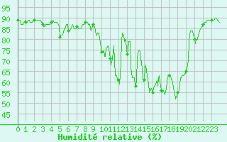 Courbe de l'humidit relative pour Bordeaux (33)