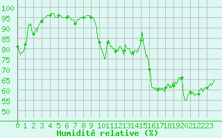 Courbe de l'humidit relative pour Angers-Marc (49)