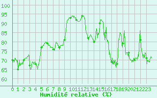 Courbe de l'humidit relative pour Ploumanac'h (22)