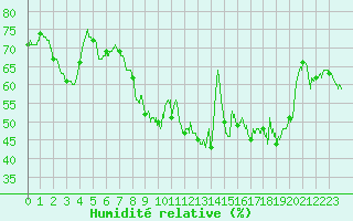 Courbe de l'humidit relative pour Cassis (13)