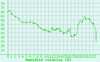 Courbe de l'humidit relative pour Mont-Aigoual (30)