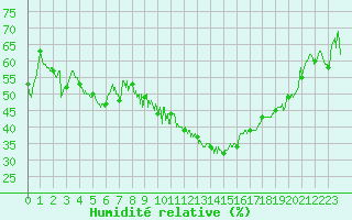 Courbe de l'humidit relative pour Saint-Auban (04)