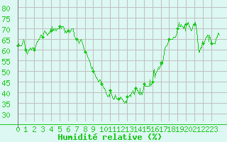Courbe de l'humidit relative pour Bastia (2B)