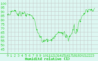 Courbe de l'humidit relative pour Hyres (83)
