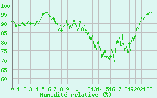 Courbe de l'humidit relative pour Bussang (88)