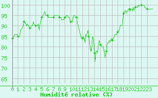 Courbe de l'humidit relative pour Nancy - Essey (54)