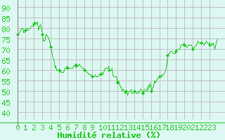 Courbe de l'humidit relative pour Millau - Soulobres (12)