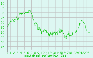 Courbe de l'humidit relative pour Langres (52) 