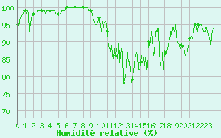 Courbe de l'humidit relative pour Saint Jean - Saint Nicolas (05)