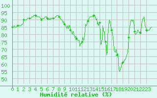 Courbe de l'humidit relative pour Carcassonne (11)