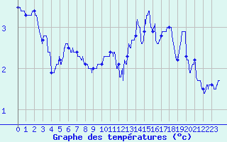 Courbe de tempratures pour Lannion (22)